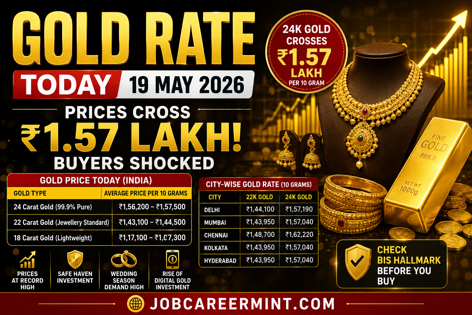 Gold Rate Today 19 May 2026 latest 22K and 24K gold prices in India
