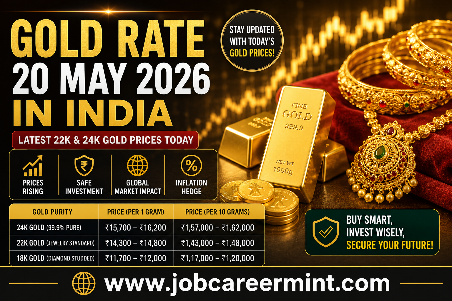 Latest gold rate in India on 20 May 2026 showing 22K and 24K gold prices, jewelry market trends, and investment insights