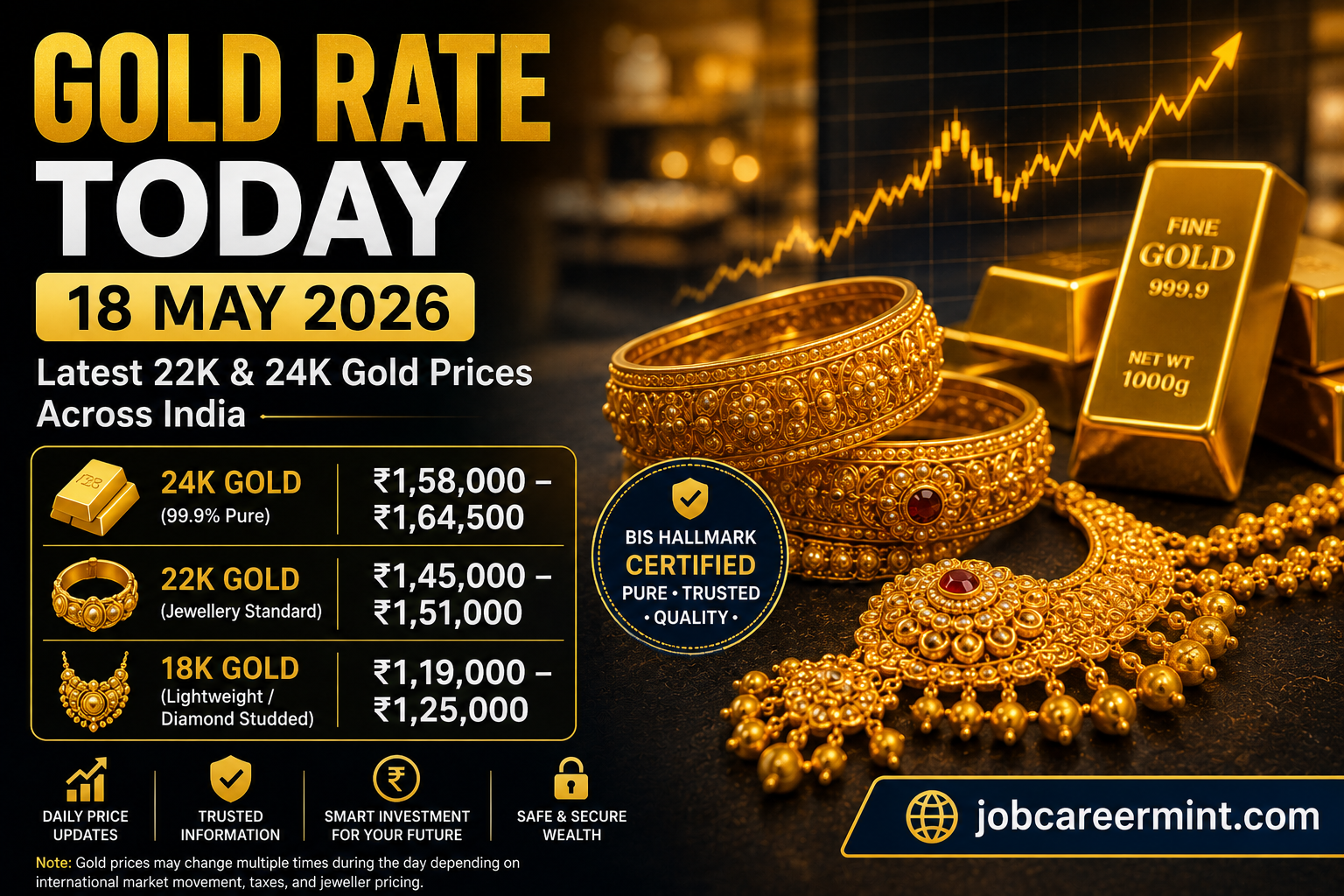 Feature image showing Gold Rate Today on 18 May 2026 with latest 22K and 24K gold prices across India