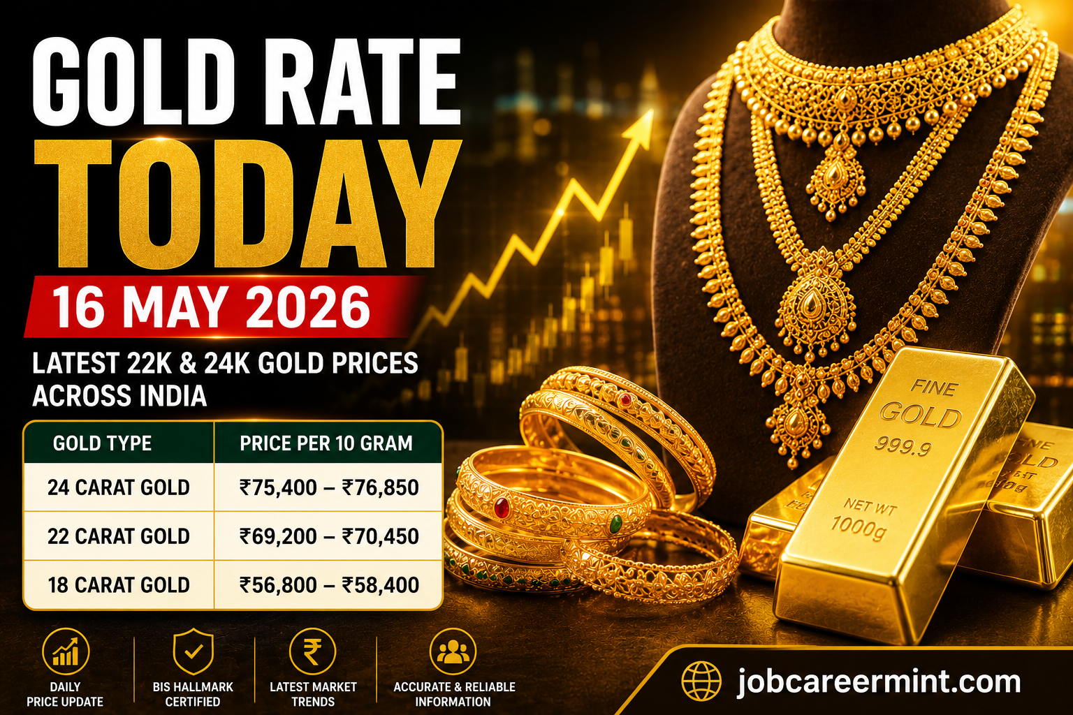 Feature image showing Gold Rate Today on 16 May 2026 with latest 22K and 24K gold prices in India