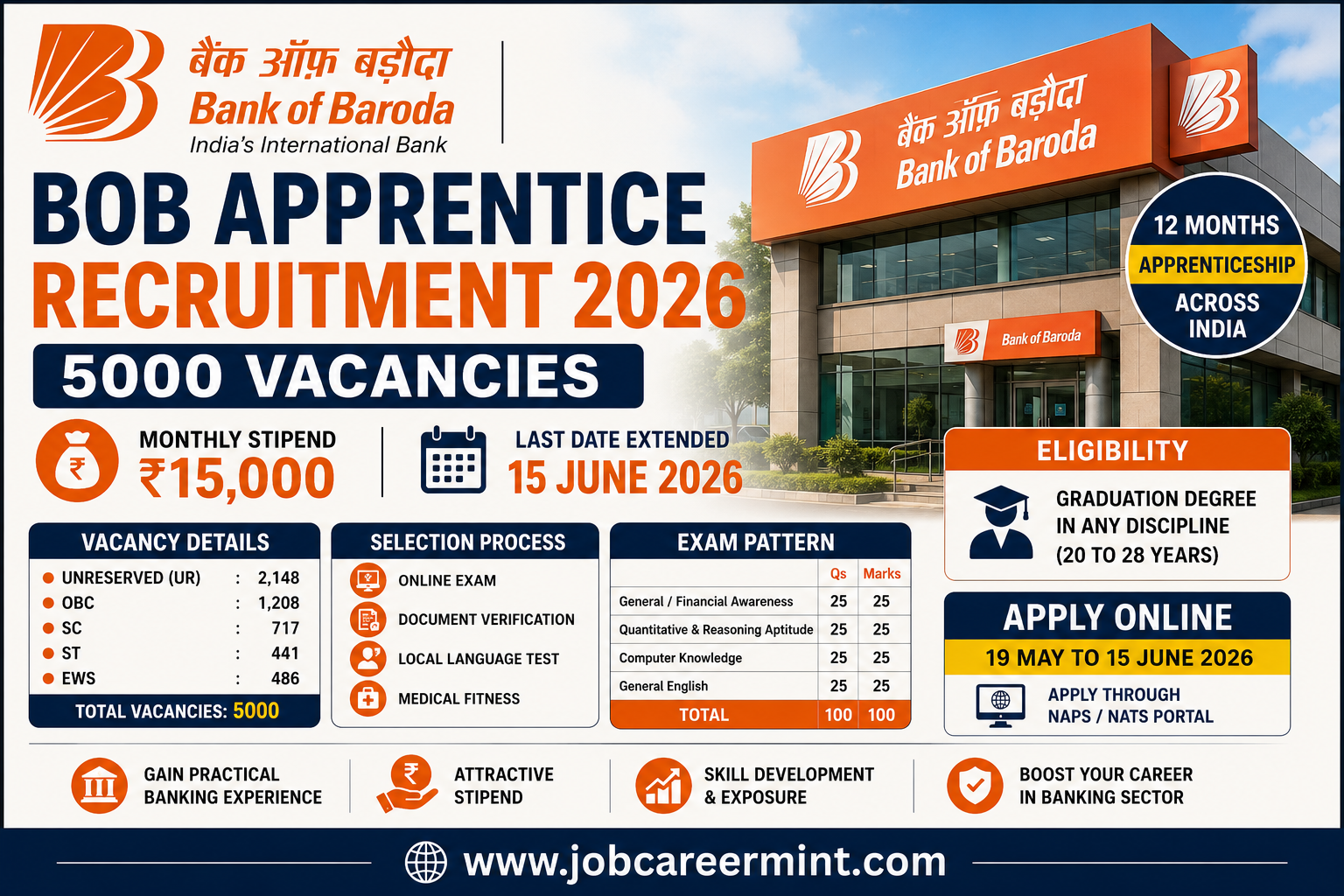 Bank of Baroda Apprentice Recruitment 2026 for 5000 vacancies with ₹15000 monthly stipend apply online before last date