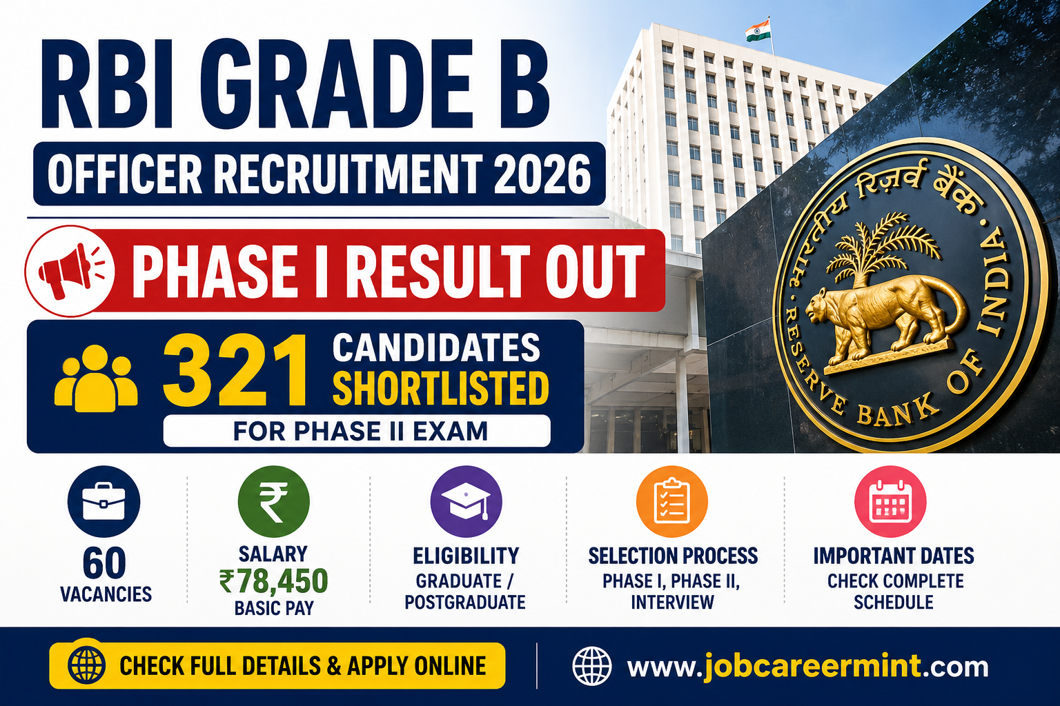 RBI Grade B Officer Recruitment 2026 Phase I Result announced with 60 vacancies, salary, eligibility, exam pattern, and selection process