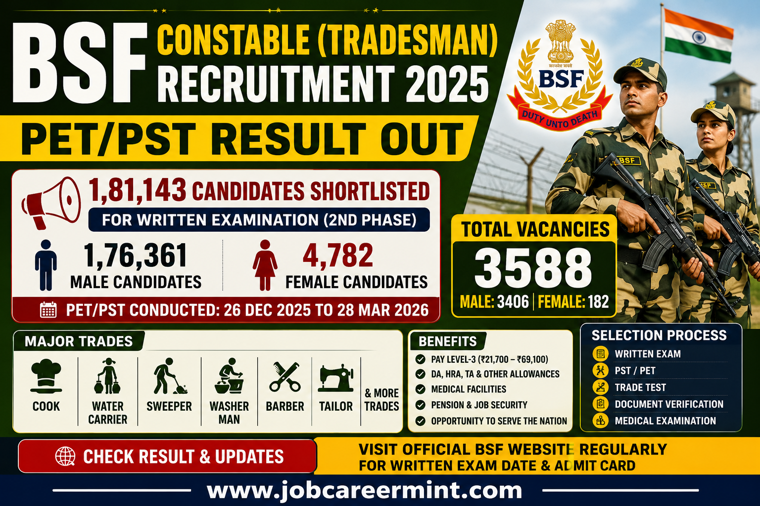 BSF Constable Tradesman Recruitment 2025 PET PST Result released for 3588 vacancies and written examination update