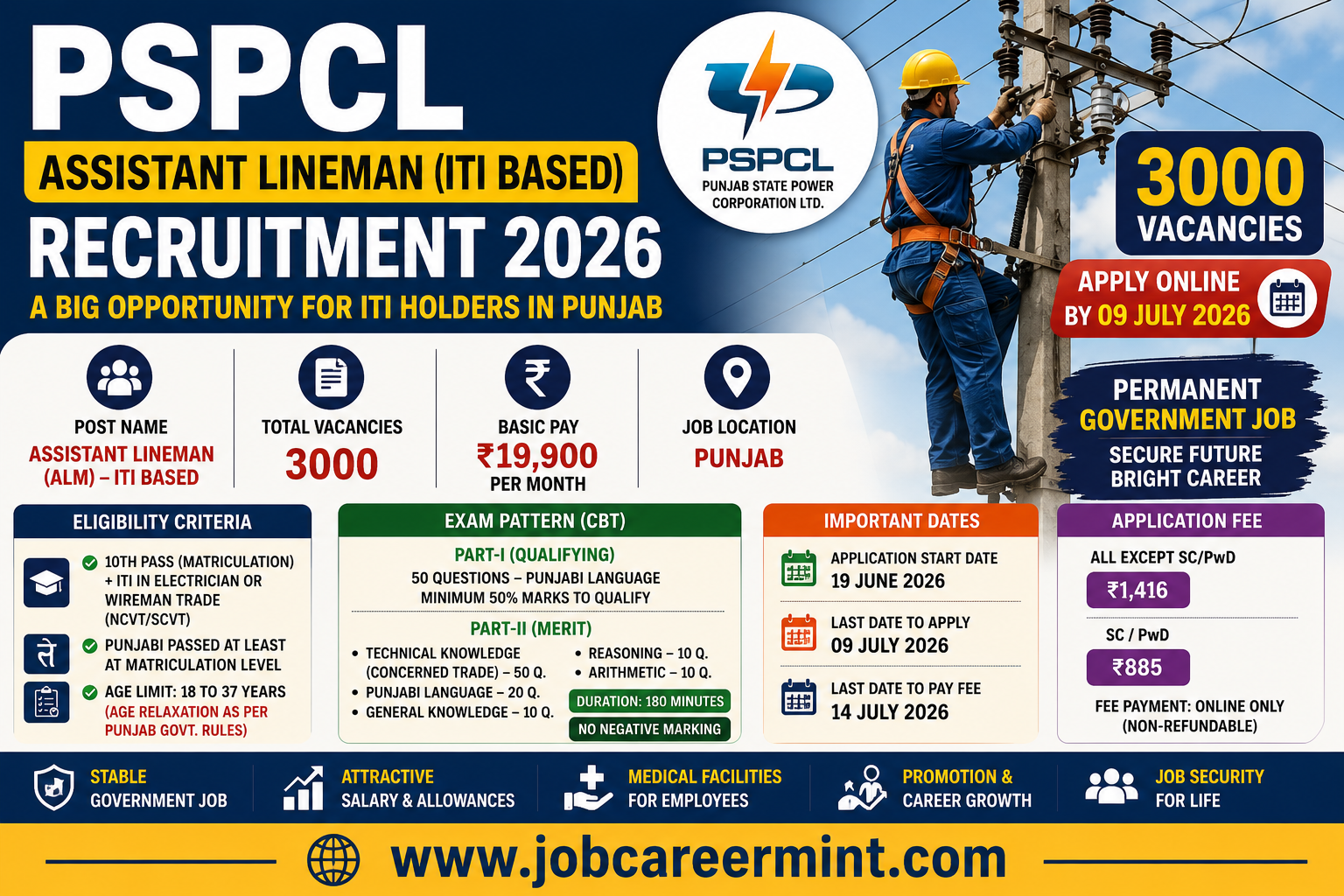 PSPCL Assistant Lineman Recruitment 2026 notification for 3000 Assistant Lineman vacancies with ₹19,900 salary in Punjab